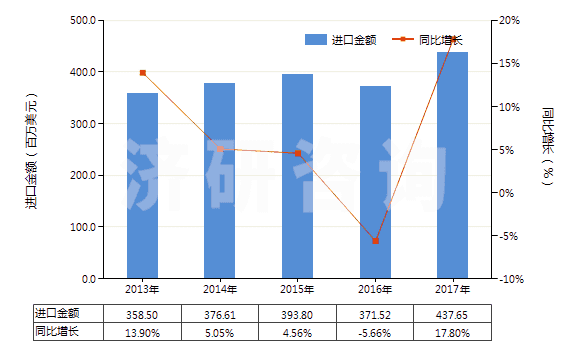 2013-2017年中國(guó)其他處理紡織等材料的制劑(包括處理皮革、毛皮或其他材料的制劑)(HS34039100)進(jìn)口總額及增速統(tǒng)計(jì)